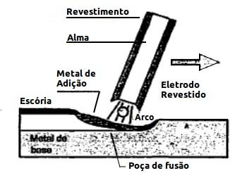 5 protetores e desoxidantes), permitindo que o arco se mantenha, e também protege o material das reações com a atmosfera (MACHADO, 1996).