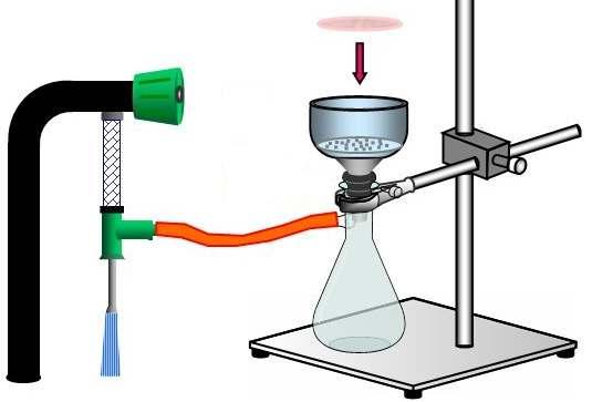 O líquido é colocado por cima e flui por ação da gravidade e no seu percurso encontra um tecido poroso (um filtro de papel).