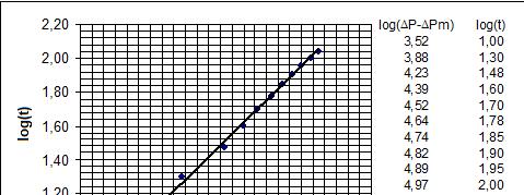 Determinação de P m : Extrapolando a curva de P versus t, obtem-se uma estimativa aproximada de 7 kpa: Determinação de α 0 e s: R P (kpa) m 160 140 10 100 80 60 40 0 0 0 0 40 60