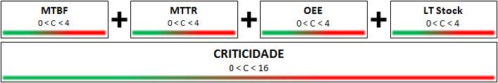 apenas, os dados mais importantes de um grupo específico de equipamentos, definiu-se o conceito de indicador de Criticidade dos grupos de equipamentos.