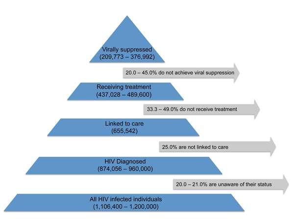 Figure 1. Estimated numbers of HIV-infected individuals in the US retained (and corresponding percentages lost) at various stages of the test, link, and treat cascade.