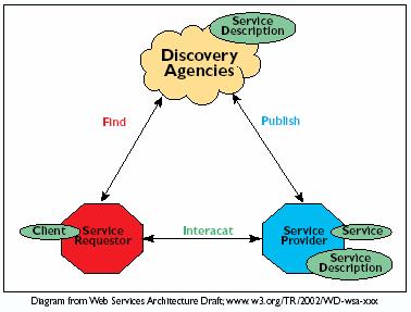 Serviços Web Web Services integram dados e aplicações através de padrões XML em diferentes plataformas e sistemas operacionais interoperabilidade, independência de plataforma Requisitos (padrões)
