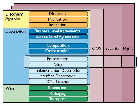 Organismos e Empresas Organizações: W3C (World Wide Web Consortium): http://www.w3.org/2002/ws WS-I (Web Services Interoperability Organization): http://www.ws-i.