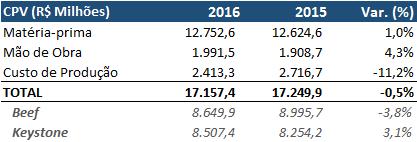 RELATÓRIO DA ADMINISTRAÇÃO 2016 Relatório da Administração A variação da participação entre as divisões se deu em função da redução de volumes da divisão Beef e do aumento de volumes na Keystone.