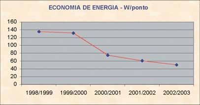 Quadro nº6 Economia de Energia em W/Ponto.