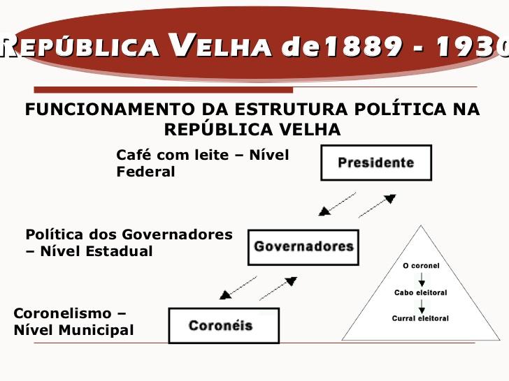 PRIMEIRA REPÚBLICA (1889-1930) REPÚBLICA OLIGÁRQUICA (1894-1930) - POLÍTICA Alianças