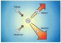 elemento pesado: urânio, plutónio - Fusão Fusão de átomos de dois elementos leves: