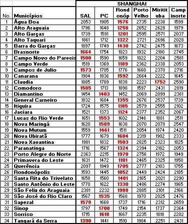 Tabela 6 Custos unitários para cada modal de transporte, em R$ / tkm, e respectivos índices (transporte rodoviário = 100%) Tabela 4 Distâncias de alternativas de terminais, em km, hidroviárias ou