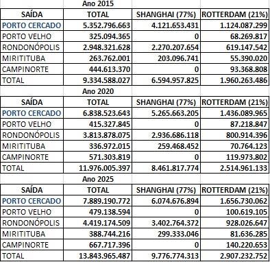 toneladas Safra 11/12 12/13 13/14 14/15 Soja 10,8 12,3 14,5 *ND Milho 13 14,02 13,9 12,21, com dados do IMEA (2015) 3 Redução dos custos logísticos Multiplicando-se os custos de transporte unitários