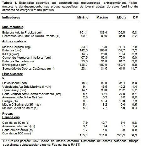 de Kolmogorov-Smirnov e pelo teste de Levene. Todas as análises foram feitas no software SPSS (v.19, SPSS Inc., Chicago, IL, USA), sendo adotado o nível de significância de 5% (p 0,05).