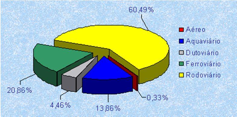 Transportes no Brasil participação por modal (Fonte: GEIPOT, 2000) Estratégias