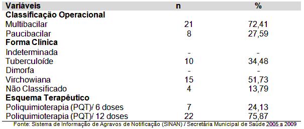 Perfil Epidemiológico de Hanseníase 47 Os resultados em relação à classificação operacional, forma clínica e tempo de tratamento, estão demonstrados a seguir na tabela 3. Tabela 3.