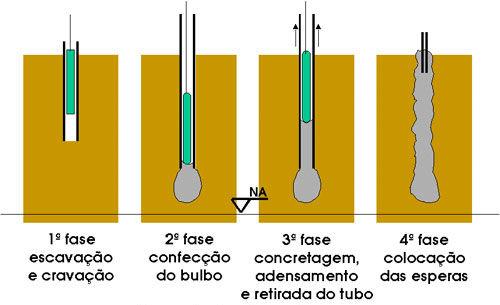 freático a 4 metros. A vizinhança é limitadora (ruído) e o prazo para execução é curto.