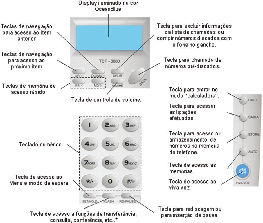 1. SET / HOLD Tecla de acesso ao Menu e modo de espera. Com o monofone no gancho, pressionar a tecla SET/HOLD para acessar o Menu operacional.