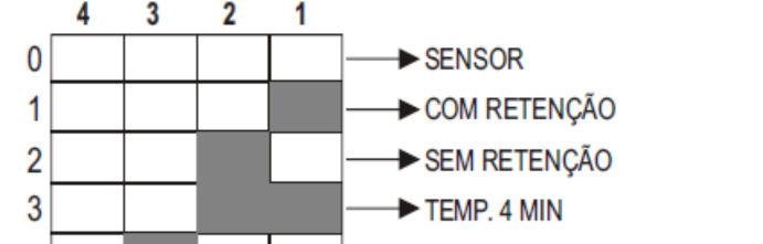- Ao gravar um controle remoto ou sensor quando a memória estiver cheia, ele será gravado sobrescrevendo a 1º posição de memória.