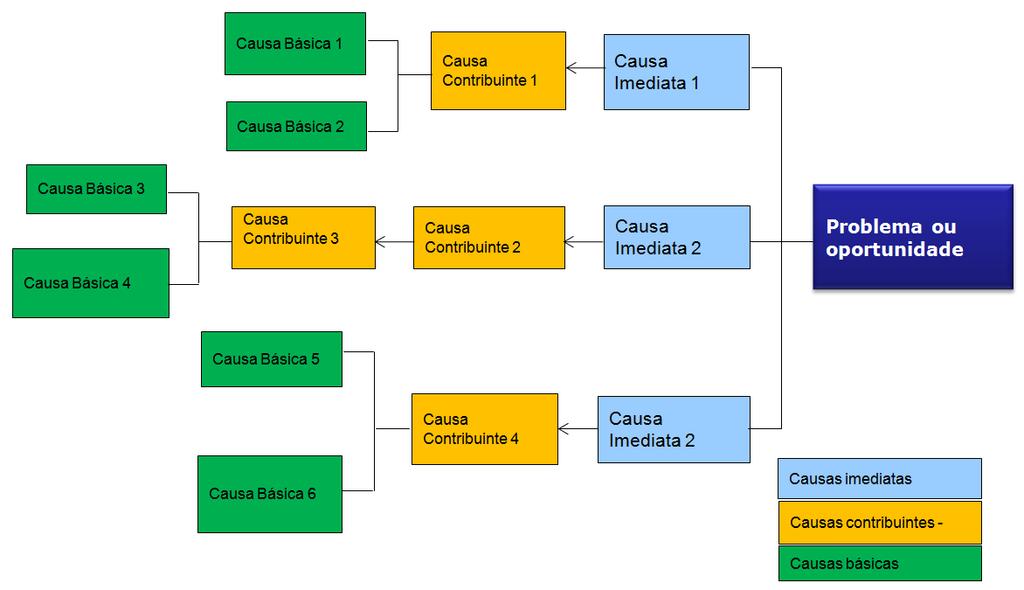 Outra ferramenta bastante eficiente é a Arvore de Causas técnica de análise que permite, a partir de uma ocorrência, elaborar ações corretivas e preventivas, para construção da árvore é necessário se