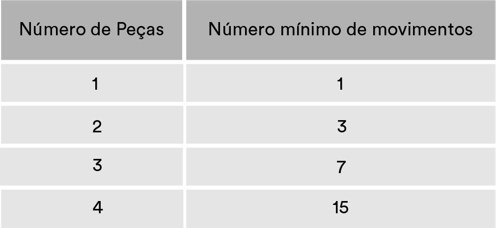 Usndo torre de Hnói e bsendo-se ns regrs do jogo, podemos montr um tbel entre o número de peçs (X) e o número mínimo de movimentos (Y): relção entre (X) e (Y) é ) Y = 2x - 1 b) Y = 2x - 1 c) Y = 2x