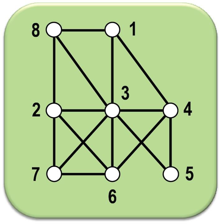 Cliques Definição Dado um grafo G=(V, A), uma clique é um subconjunto V 0 V que induz um subgrafo