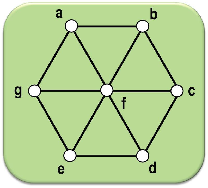 Conjuntos Dominantes Definição Um conjunto dominante é um subconjunto de vértices tal que todo vértice do grafo está no conjunto ou é adjacente a um de seus vértices; O número de