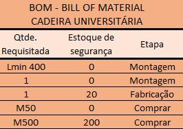 seguintes informações de cada componente: consumo unitário e global, lead time, forma de requisição (lote ou unitário), estoque de segurança e se sua etapa será de montagem, fabricação ou compra, ou