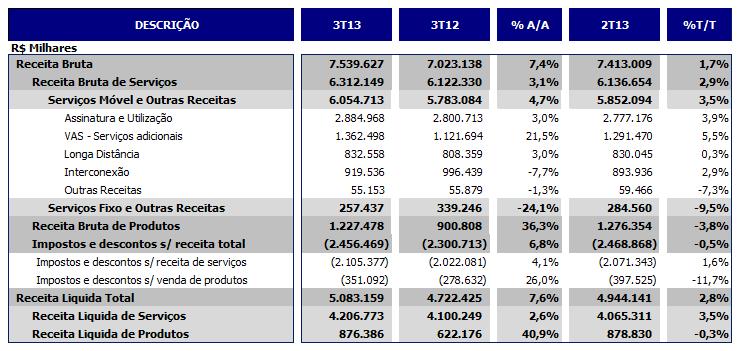 Desempenho Financeiro DADOS FINANCEIROS SELECIONADOS - RECEITAS RECEITA OPERACIONAL Crescimento consistente das receitas A receita bruta total chegou a R$7.