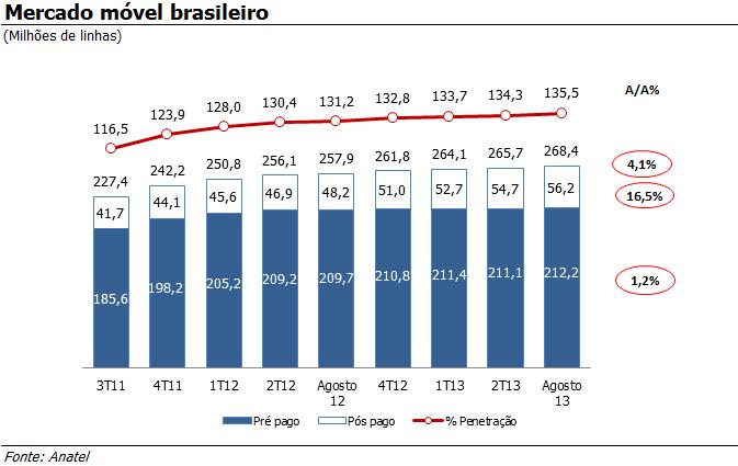Desempenho Operacional Visão geral do mercado brasileiro em Ago-2013 (últimos dados divulgados pela Anatel) O mercado móvel brasileiro atingiu 268,4 milhões de linhas no final de Agosto,