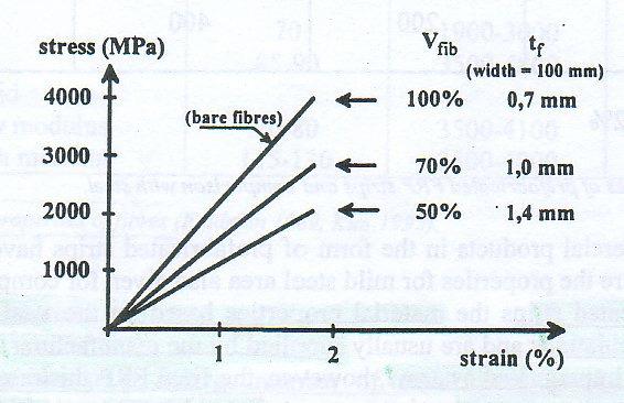 Figura 3 Relação tensão-deformação em função do volume de fibras existente no material compósito Para os sistemas wet lay-up, onde as fracções de volume e espessura são incertas, as propriedades do