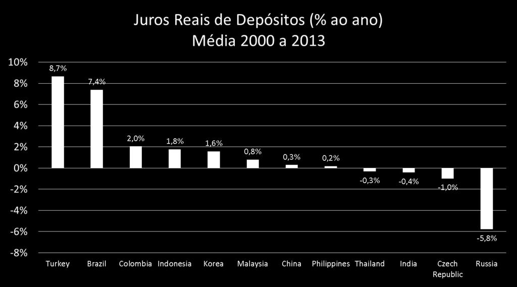 A taxa real média ao depositante no Brasil foi de 7,4% ao ano entre 2000