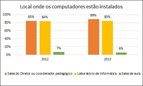 29 Gráfico 1 - Quantidade de participantes na pesquisa do ano de 2012 e 2013. Fonte: CGI.br, gráfico elaborado pela autora, 2015.