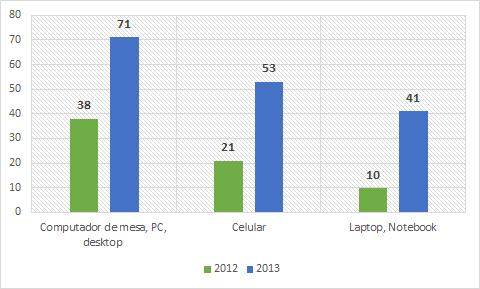 35 Observa-se um aumento no percentual dos demais equipamentos como o celular (smartphone) e o tablet, do ano de 2012 para 2013. Gráfico 6 - Equipamentos utilizados para acessar à internet.