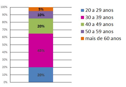 43 Gráfico 12 - Perfil da Amostra, segundo a faixa etária dos professores Fonte: Elaborado pela autora, 2015.