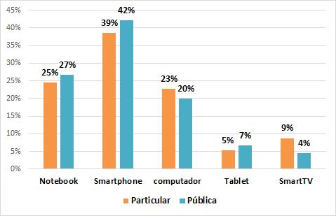 57 Gráfico 33 - Dispositivos utilizados para acesso à internet (Particular x Pública) Fonte: Elaborado pela autora, 2016.