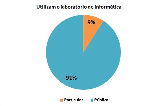 59 Gráfico 36 - Utilização dos laboratórios durantes as aulas (Particular x Pública) Fonte: Elaborado pela autora, 2016.