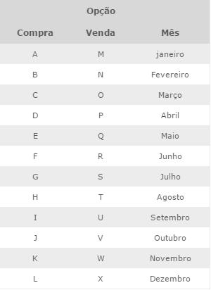 Código O código de uma opção é formado pelo código da ação do ativo-objeto, seguida do mês de vencimento (representado por uma letra) e um número que indica normalmente o preço de exercício da opção*.