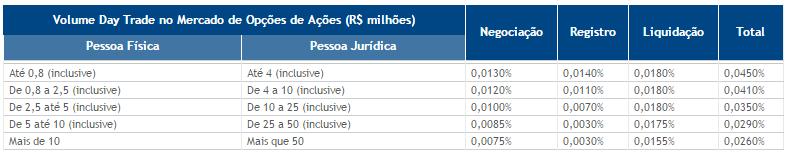 Custos Taxas de Negociação, Liquidação e Registro Mercado de opções Negociação Liquidação Registro Total Pessoas físicas e demais investidores 0,0370% 0,0275% 0,0695% 0,1340% Fundos e Clubes de