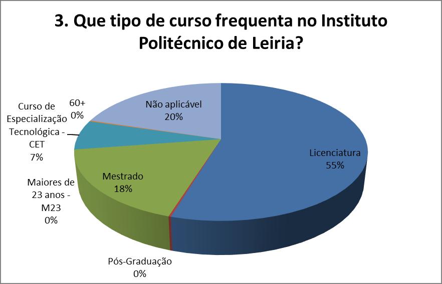 Tipo de curso Respostas Licenciatura 243 Pós-Graduação 1