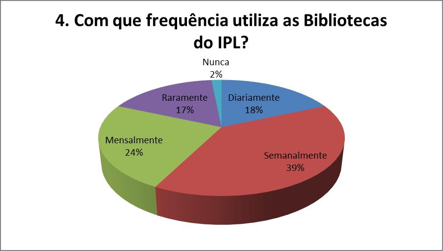 4. Com que frequência utiliza as Bibliotecas do IPL? Frequência Respostas Diariamente 82 Semanalmente 174 Mensalmente 107 Raramente 75 Nunca 7 5.