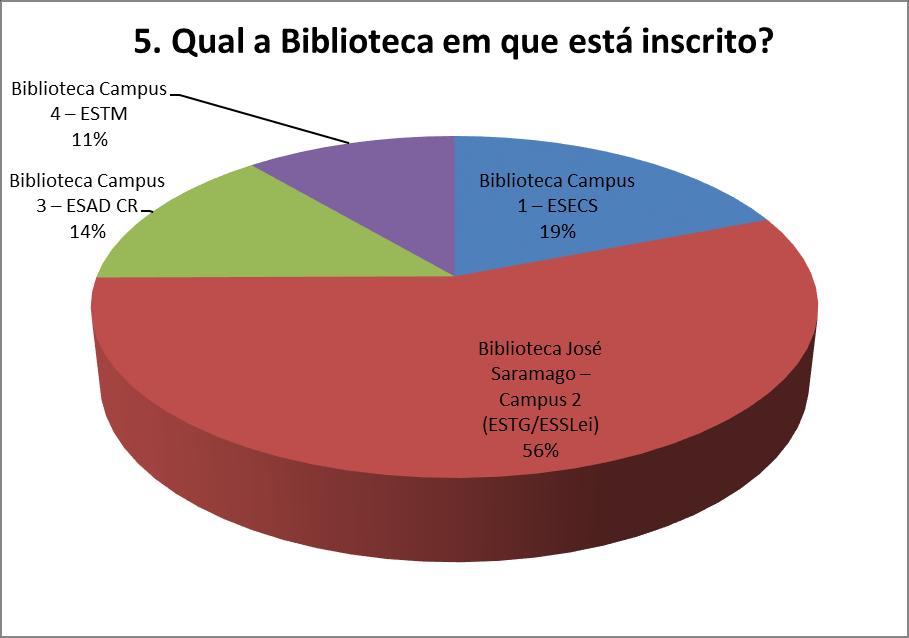 6. Quais os principais motivos que o/a trazem à Biblioteca?