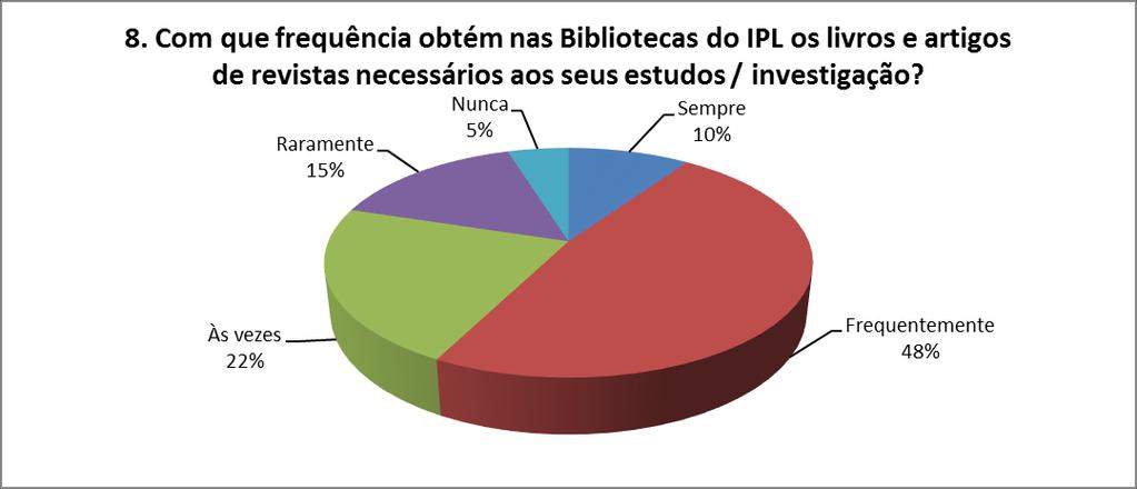 8. Com que frequência obtém nas Bibliotecas do IPL os livros e artigos de revistas