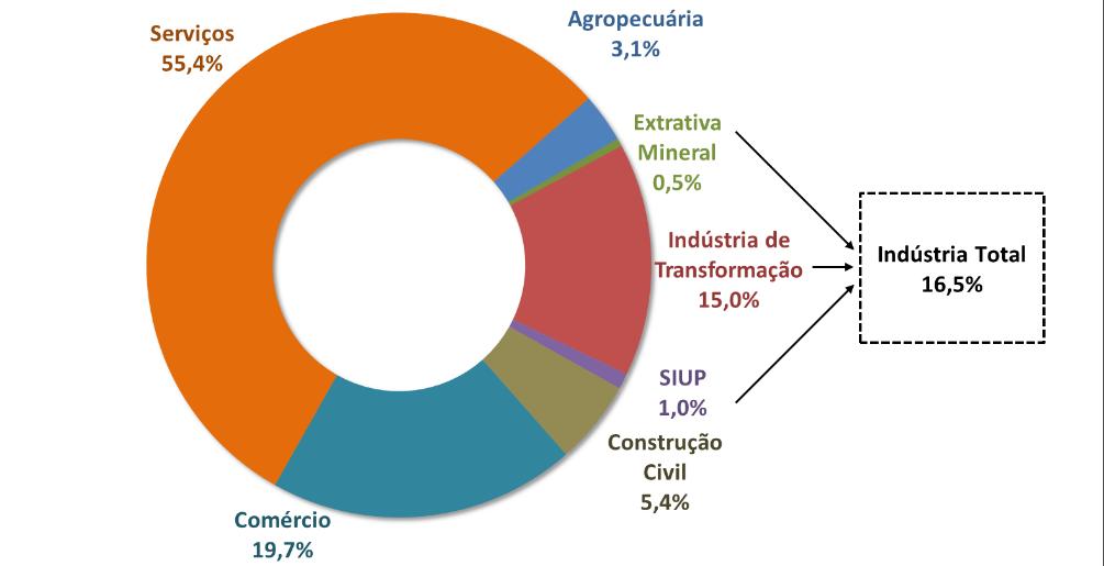 2.2. Empregos Formais De acordo com a RAIS-MTE, em 2015, a indústria de transformação brasileira era responsável por 7,2 milhões de empregos formais, o que equivale a 15,0% 6 do emprego formal em