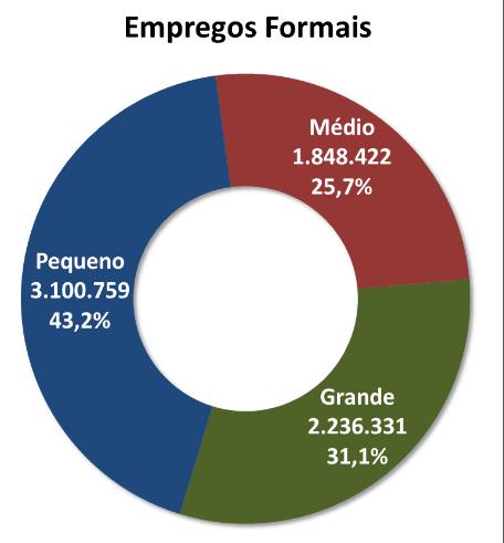 de porte médio, com 100 a 499 empregados formais, representavam 2,6% do total (8.955 estabelecimentos).