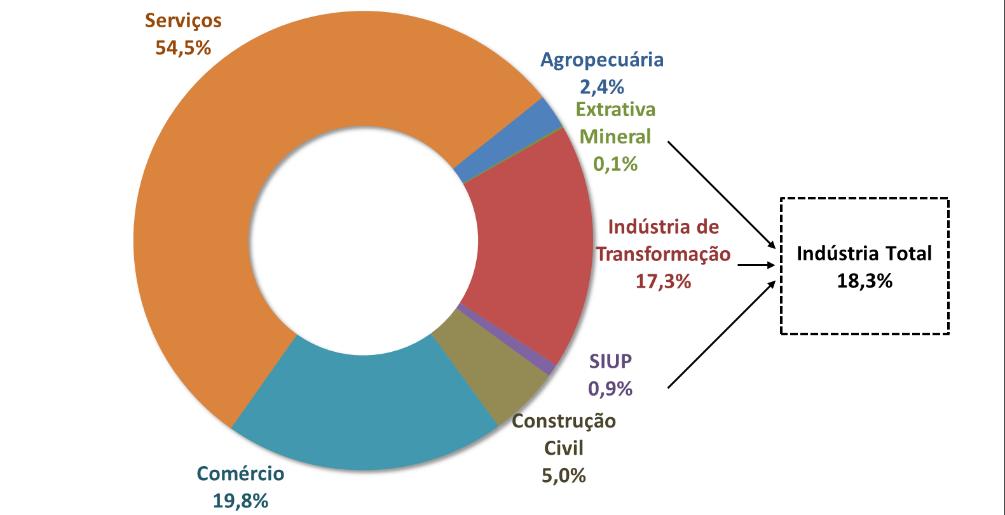 3.2.2. Empregos Formais Segundo a RAIS-MTE, em 2015, a indústria de transformação paulista ocupava 2,4 milhões de pessoas.