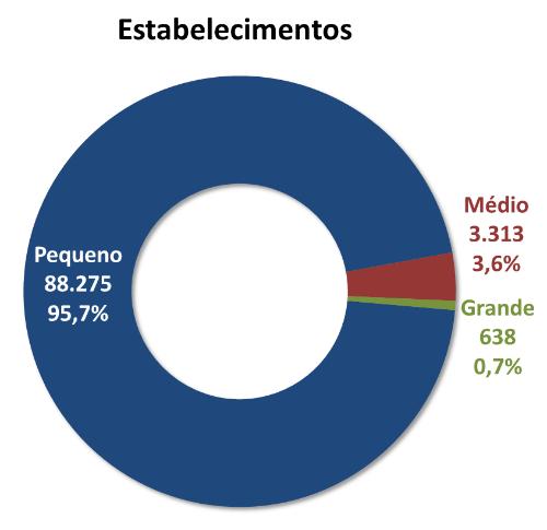 3.2.8. Distribuição da Indústria Paulista por Porte Segundo os dados da RAIS-MTE, em 2015, os estabelecimentos da Indústria de Transformação de São Paulo tinham, em média, 25,7 empregados formais.