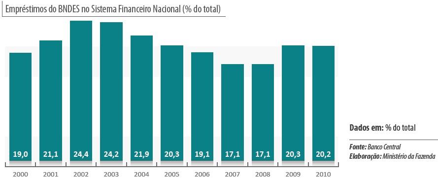 Antes de 2004, a procura maior era por crédito para modernização (compra de máquinas e equipamentos).