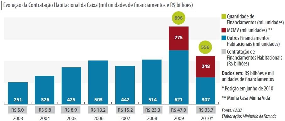 O financiamento imobiliário com recursos direcionados cresceu 21, 4% no Brasil no primeiro semestre deste ano, sendo um dos