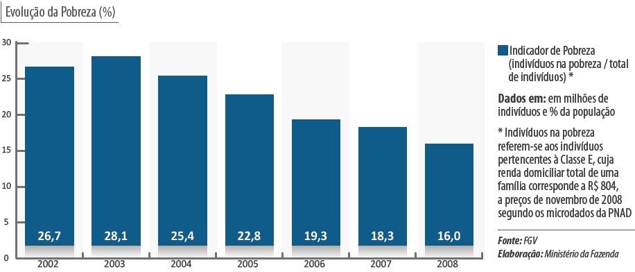 O benefício pago pelo Programa Bolsa Família eleva a renda da população atendida em 48, 7%.