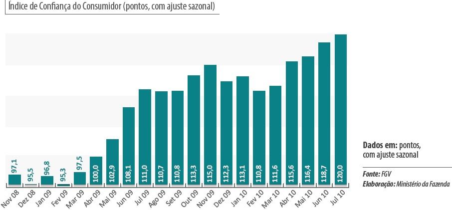 Crescimento Econômico Indústria Varejo As avaliações que os consumidores fizeram em julho sobre o cenário atual da economia brasileira são as mais positivas