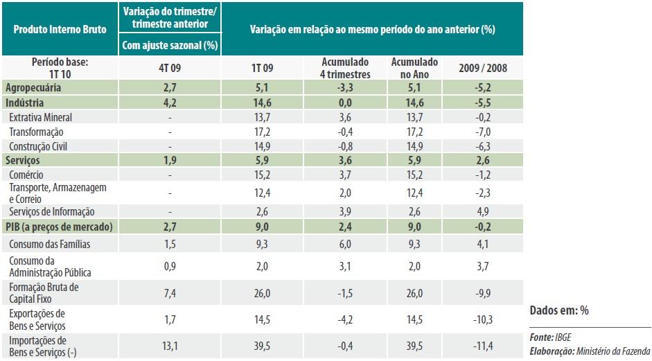 Crescimento Econômico