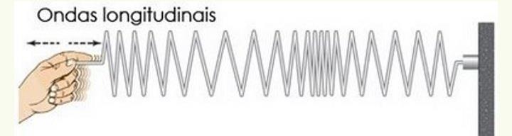 Longitudinais: quando as partículas do meio de propagação vibram na