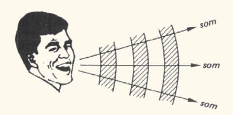 Ondas tridimensionais: que se propagam